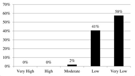 Overall Frequency Distribution of Juvenile Delinquency | Download ...