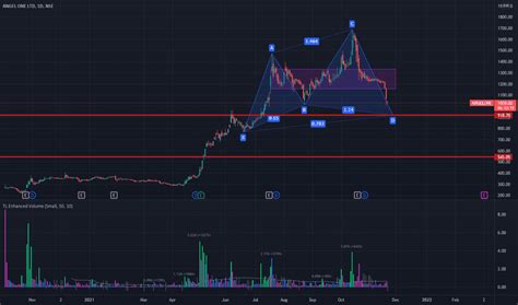 ANGELONE Stock Price and Chart — NSE:ANGELONE — TradingView