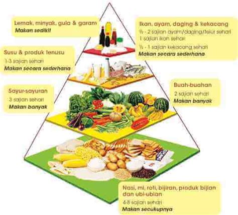 Panduan Piramid Makanan Seimbang Malaysia Dari KKM