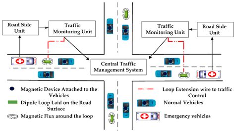 Smart Traffic Management System Project - Traffic Choices