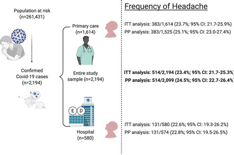 Frequency of headache in the entire sample and in the groups of ...