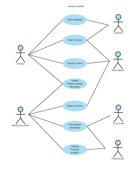 UML Use Case Diagram for Inventory | EdrawMax Template