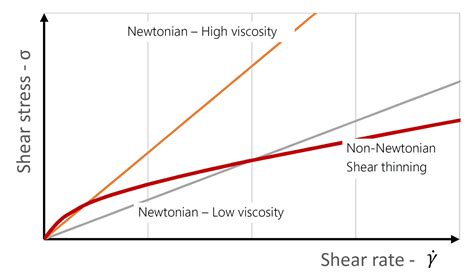 Rheology basics | RheoStream® - Fluidan. Click here