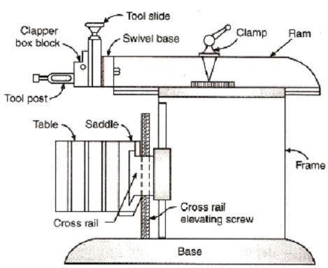 Principle and Working of SHAPER MACHINE - Engineering Tutorials