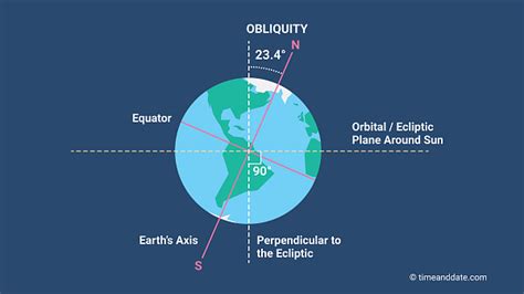 Earth's Axial Tilt – Obliquity