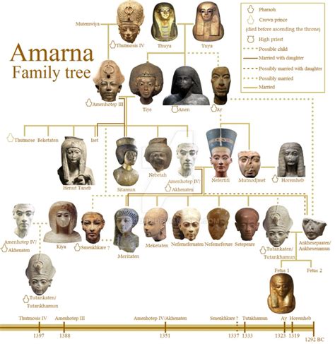 Amarna Family Tree by 123Guus on DeviantArt | Ancient egypt history ...