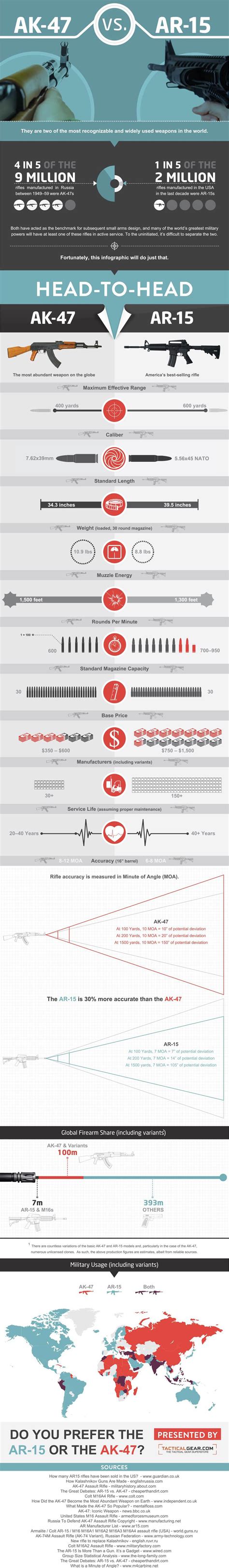 AK-47 vs. AR-15: What's the Difference?