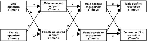 Figure 1 from Personality Processes and Individual Differences Optimism ...