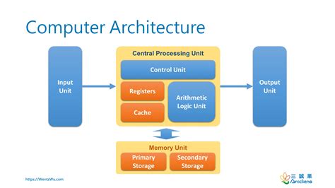 What Is Architecture? by Wentz Wu, ISSAP, ISSEP, ISSMP CISSP, CCSP ...