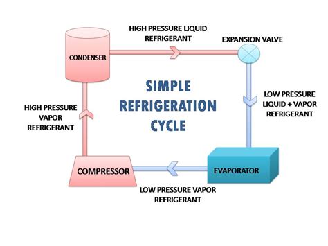 The 4 Main Important Components of Refrigeration Cycle