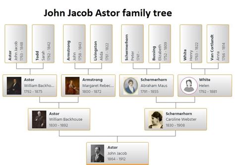 John Jacob Astor Family Tree