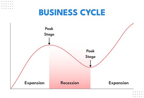 Business Cycle: Definition and 6 Stages | FounderJar