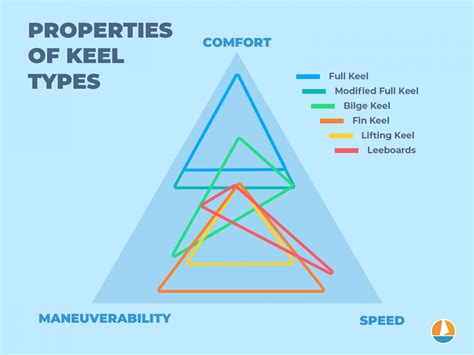 Sailboat Keel Types: Illustrated Guide (Bilge, Fin, Full) - Improve Sailing