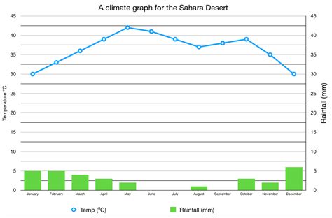 Climate graph Sahara desert - Internet Geography