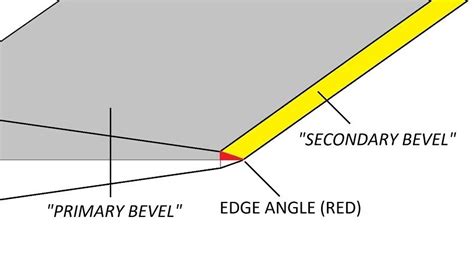 The Best Edge Angles for Sharpening Knives | Knife Know-It-All