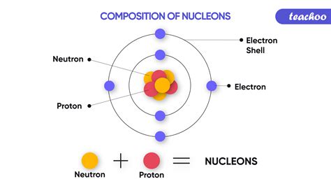 Nucleons, Atomic Number and Mass Number - Definition [with Examples]