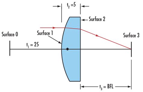 Geometrical Optics 101: Paraxial Ray Tracing Calculations