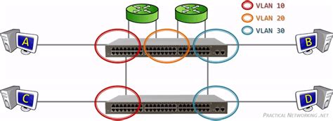 Virtual Local Area Networks (VLANs) – Practical Networking .net