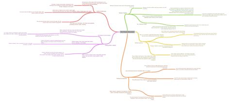 The Chicano Movement - Coggle Diagram