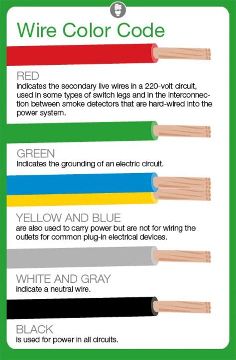 Electrical Wire Color Coding | Electrical wiring, Home electrical ...