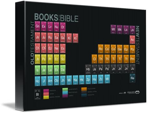 Periodic Table Of The Bible