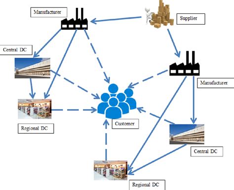 Supply Chain Network Design And Optimization - Image to u