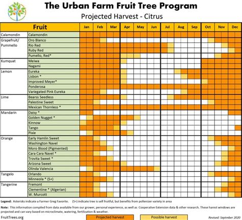 Planting Charts & Guides to Grow Fruit Trees Successfully in the ...