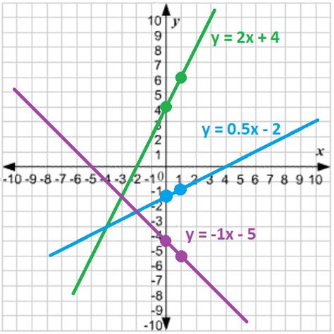 Slope Intercept Form of Linear Equations: A Guide - Statistics By Jim