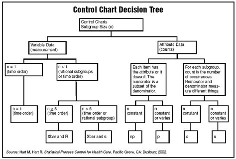 Control Chart Types