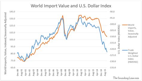 Global Trade - Value vs. Volume - The Sounding Line