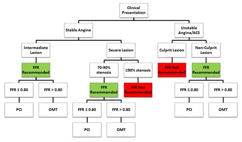 FFR in 2017: Current Status in PCI Management - American College of ...