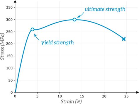 Understanding Material Strength, Ductility and Toughness | The ...