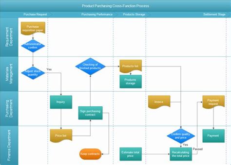 Procurement Process Flow Chart Ppt Free Download - Learn Diagram