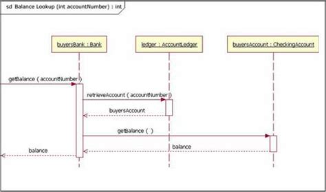 Explore the UML sequence diagram - IBM Developer