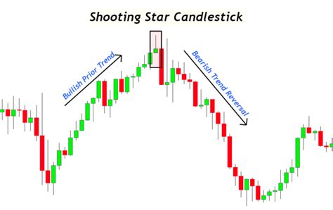 A Complete Guide to Shooting Star Candlestick Pattern - ForexBee