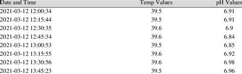 pH and temp values when the cow is ruminating | Download Scientific Diagram