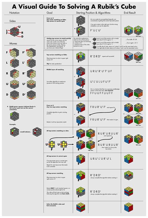 A better Rubik’s cube guide : r/coolguides