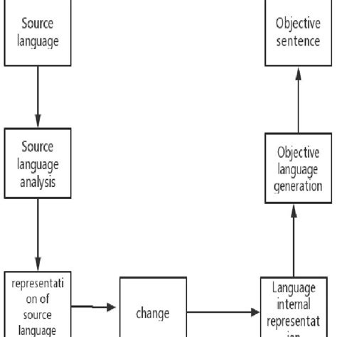 Transformation-based machine translation system | Download Scientific ...