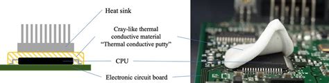 Start of Development of a "Thermal Conductive Putty" Material Softer t ...