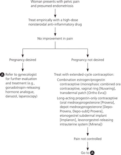 Evaluation and Treatment of Endometriosis | AAFP