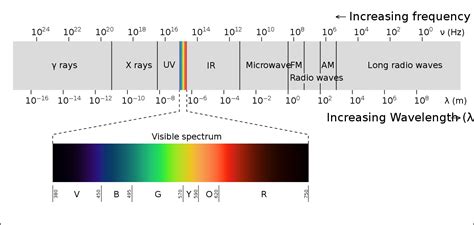 Wavelength Chart