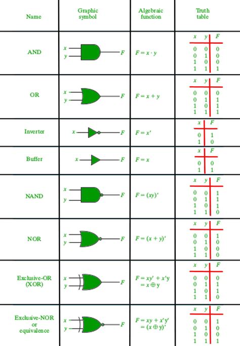 Logic Gates Truth Table Symbols | Review Home Decor