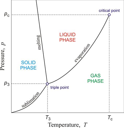 Download phase_diagram.png image from www.periodni.com | Chemistry ...