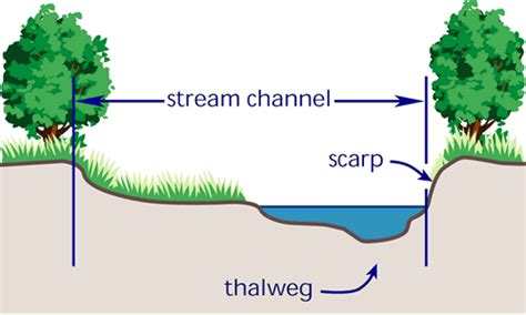 Key Terms - Thalweg