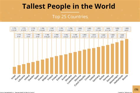 Tallest People in The World: Top 25 Countries by Average Height