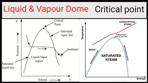 Liquid-Vapour Dome | Vapour Dome | Critical Point | Saturated Liquid ...