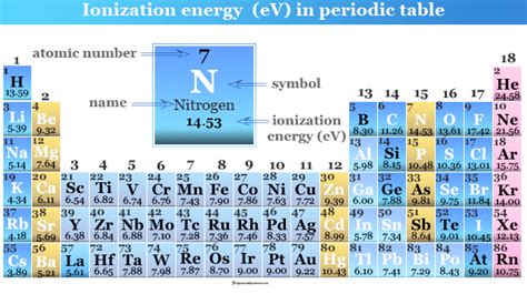 Ionization Energy Periodic Table Chart | Two Birds Home