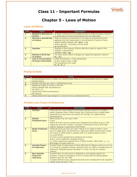 CBSE Class 11 Physics Chapter 5 - Law of Motion Formulas - Free PDF