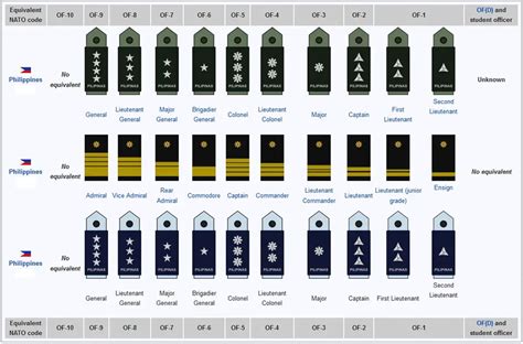 Philippine Military Ranks