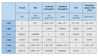 Pressure Unit Conversions.pdf